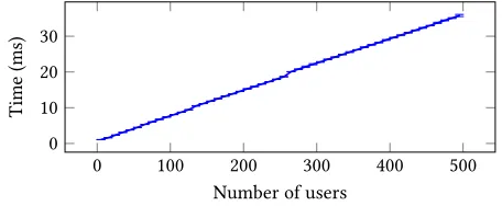 Figure 4: Execution time of P2W when accusing one user.