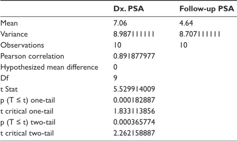 Table 2  T-test: paired two sample for means: 5-alpha reductase inhibitors