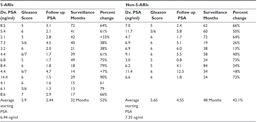 Table 4 Chronic disease management protocol noting PSA response to 5–alpha reductase inhibitors (5-ARIs) versus non-5-ARIs (August 2005)