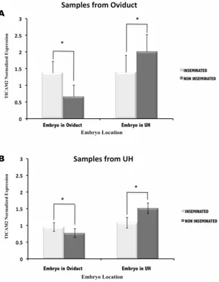 Figure 6. Spatial–course of TICAM2 expression in oviduct and uterine horn (UH) samples