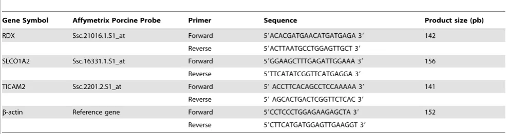 Table 1. Primers used for qPCR analysis.