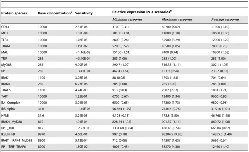 Table 2. Relative expression changes derived from the microarray data that were applied to TLR4 computational model.