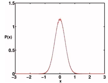 FIG. 3. �The noise intensity isvalue of=0.840 000. The theory and the numerics almost completely over-lap