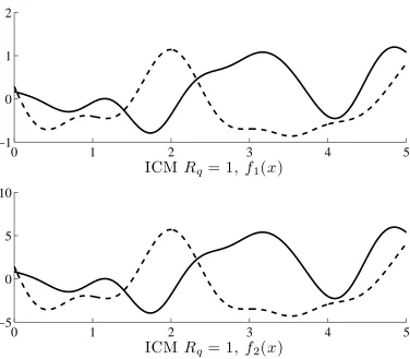 Figure 2: Two samples from the intrinsic coregionalization model with rank one, this is Rq = 1