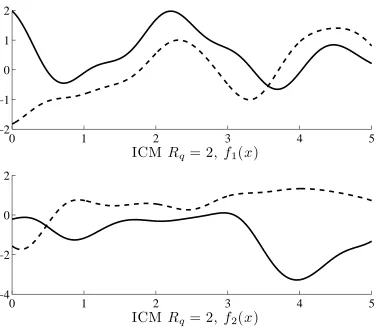 Figure 3: Two samples from the intrinsic coregionalization model with rank two, Rlines represent different samples