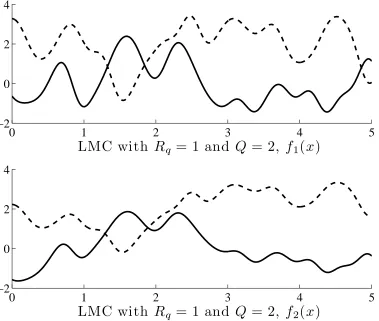 Figure 4: Two samples from a linear model of coregionalization with Rone of the samples