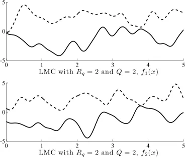 Figure 5: Two samples from a linear model of coregionalization with Rone of the samples