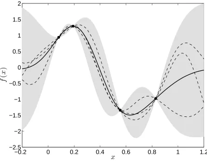 Figure 1: Example of a predictive posterior distribution inferred with Npredictive mean, the shaded region corresponds to two standard deviations of the prediction