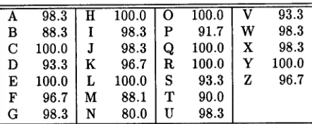 Table h Classification performance for individual letters for 30 test speakers (with E-set and M-N nets)