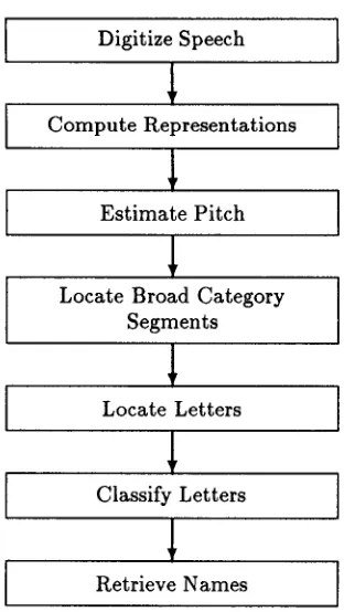 Figure 2: Name Retrieval Modules 