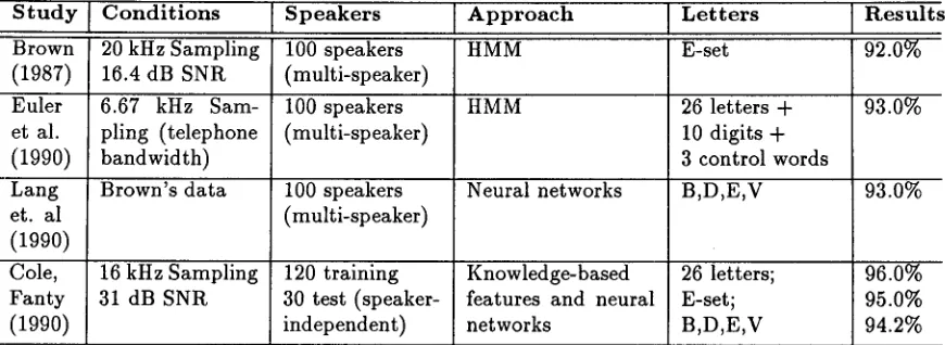 Table 2: Recent letter classification results 