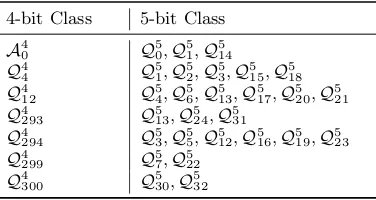 Table 3. Extension of non-cubic 4-bit S-box classes into 5-bit S-box classes