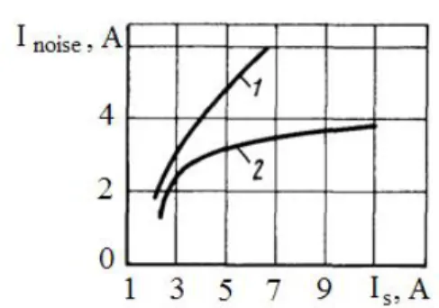 Fig. 6. Protection equipment of operation devices of  automatic cab signalling from transmission lines noise: 