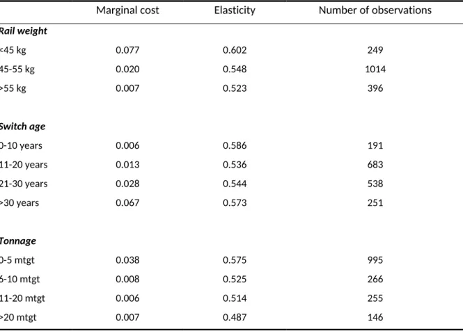 Table 5. Variations in Marginal Costs and Elasticities by Rail Weight, Switch Age and Tonnage Density Marginal cost Elasticity Number of observations