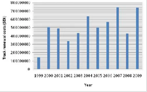 Figure 1: Total Track Renewal Cost between 1999 and 2009 (2009 Prices).