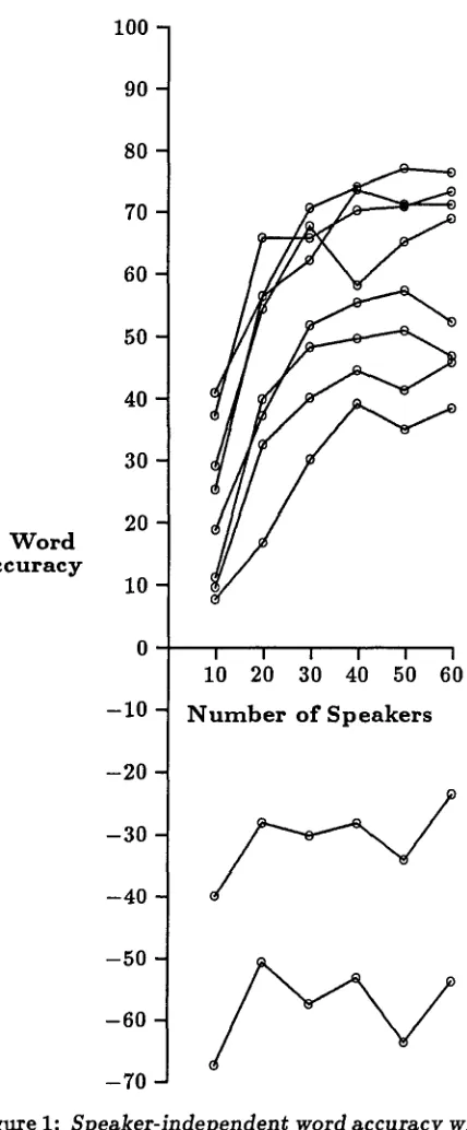 Figure 1: Speaker-independent word accuracy with- out syntax as a function of number of training speakers for 10 male test speakers using HMMs trained on male speakers