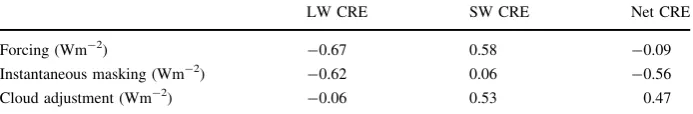 Table 2 Changes in LW, SW and Net CRE as diagnosed from the 2 9 CO2 ﬁxed-SST ‘forcing’experiment