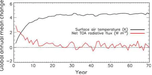 Fig. 1 Time series showing the change in global annual mean surface air temperature (in units of K—blackline) and net top of atmosphere (TOA) radiative ﬂux (in units of Wm-2—red line) in response to CO2doubling at year zero