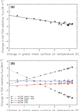Fig. 2 a Change in global annual mean net TOA radiative ﬂux as a function of global annual mean surfaceeffect andof these curves provide a simple way of separating feedback (in units of Wmshowing its breakdown into radiative ﬂux components:Wmair temperatur