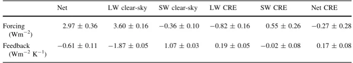 Table 1 2regression coefﬁcients of Fig. 9 CO2 forcing (in units of Wm-2) and feedback (in units of Wm-2 K-1) as diagnosed from the 2 (intercept represents forcing, gradient represents feedback)