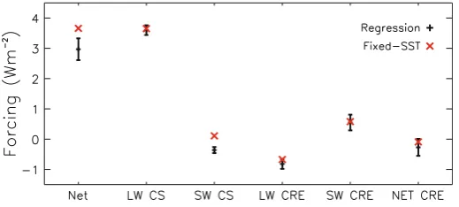 Fig. 3 Comparison of forcing terms evaluated using two independent methodologies. The regressionapproach uses climatological SSTs and so prevents feedback by inhibiting surface temperature change (seeSect.approach separates forcing from feedback by timesca