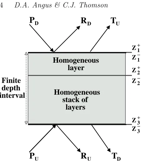 Figure 1. Cartoon of reﬂection and transmission matrix coeﬃ-downward.plane wave from the locally plane waveted plane wave from the locally plane waveizontal layers.cients for a ﬁnite depth interval of a homogeneous stack of hor- RD and TD represent the reﬂected and transmit- PD initially traveling RU and TU represent the reﬂected and transmitted PU initially traveling up-ward (Fryer & Frazer, 1984).