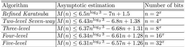 Table 2. Improvements of M(1) − M(128): we apply Three-, Four-, and Five-level Recursion algorithm