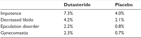 Table 2  Adverse events from dutasteride efﬁ cacy and safety study