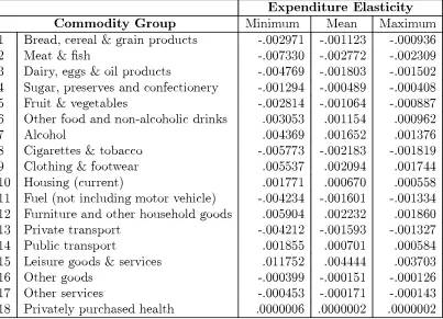 Table 6: Estimated Expenditure Elasticities for Minimum, Mean and Max-imum Values of log(Y=K).