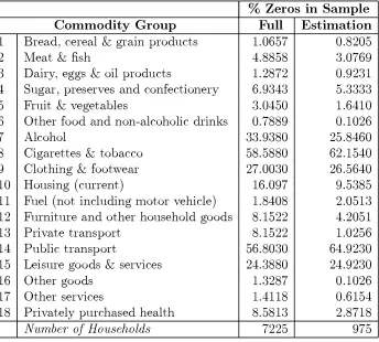 Table 2: Zeros in Australian Micro Consumption Data.
