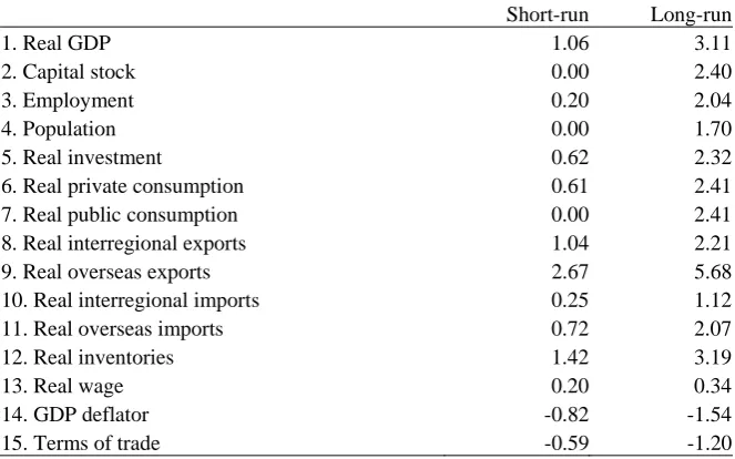 Table 1: Regional macro impacts (percentage change relative to basecase)  Short-runLong-run