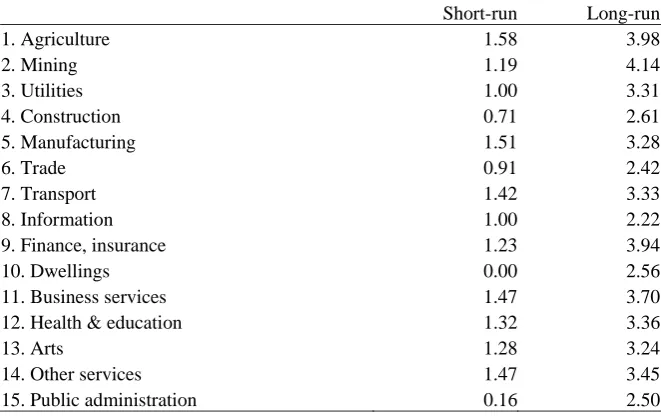 Table 2: Sectoral impacts (percentage change relative to basecase)