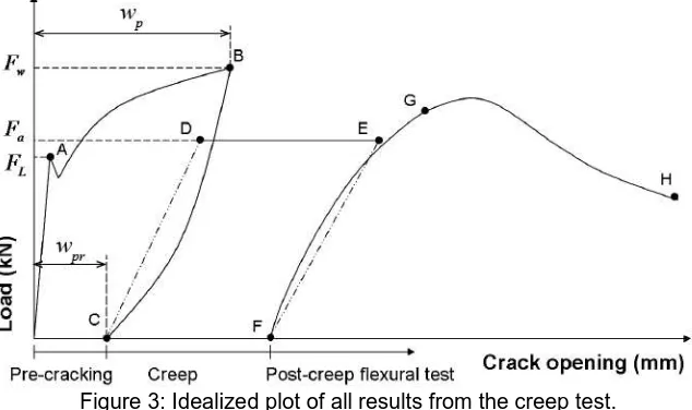 Figure 3: Idealized plot of all results from the creep test. 