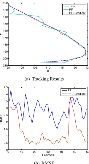 Fig. 3. Frames (6 and 54) from a sequence tracking thescoreboard with the two ﬁlters. It can be seen that the parti-cle ﬁlter with a gradient step results in more accurate track-ing than the generic particle ﬁlter.