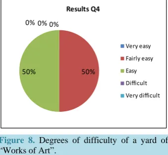 Figure 8. Degrees of difficulty of a yard of “Works of Art”.                                     