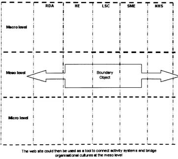 Figure 12: The Creation of Electronic Tools as Boundary Objects