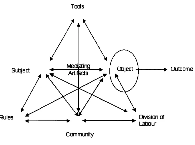 Figure 2: The Structure of an Activity System
