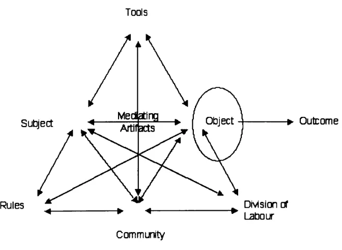 Figure 2: The Structure of an Activity System