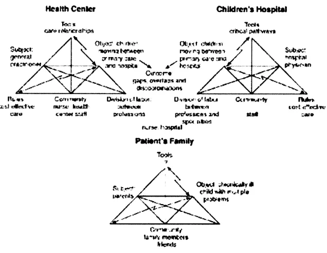 Figure 3: Depicting Structure and Contradictions Between Activity Systems