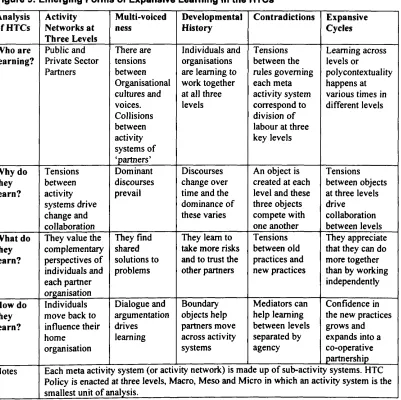 Figure 9: Emerging Forms of Expansive Learning in the HTCs