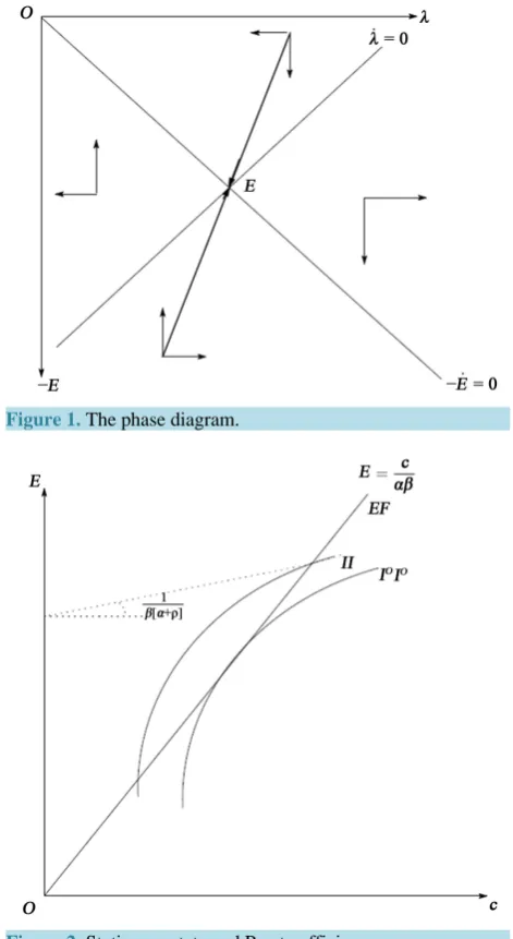 Figure 2. Stationary state and Pareto efficiency.               