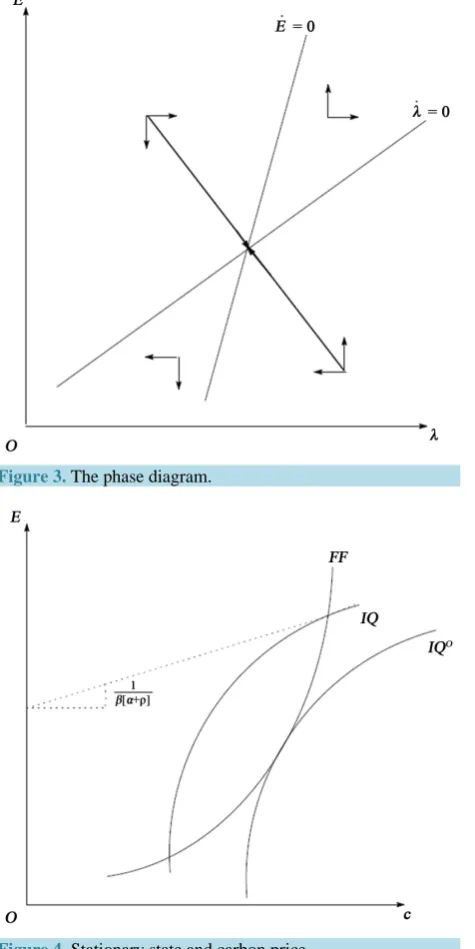 Figure 3. The phase diagram.                               