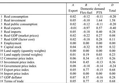 Table 8.   National industry variables (% change from 2006 levels attributable to above-baseline growth)