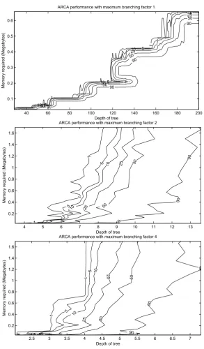 Fig. 3. Contour plots showing the recall error performance for ARCA where the branch-ing factor is 1 (top), 2 (middle), and 4 (bottom)