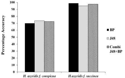 Fig. 7. Cross-validation accuracies for   H. axyridis f. spectabilis against other species 