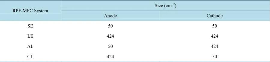 Table 1. Electrode sizes of RPF-MFC systems used in the present study.                                            
