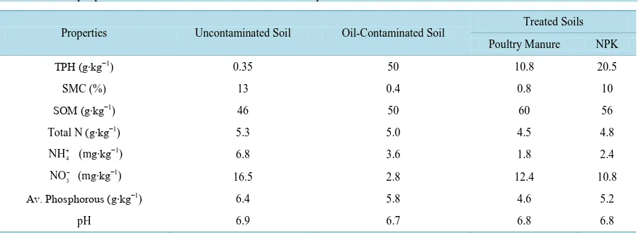 Table 1. Some properties of the treated and untreated soil samples.                                                          