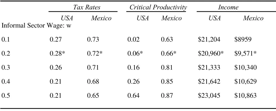 Table 2. Effects of Change in the Informal Sector Wage on Taxes: Simulation Results.