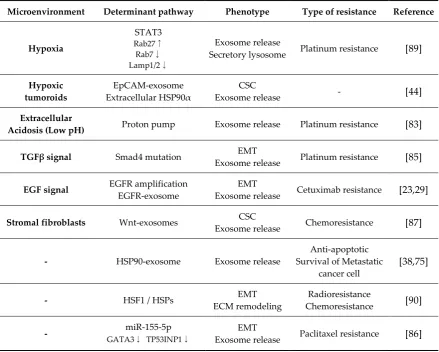 Table 1. Exosomal drug resistance 