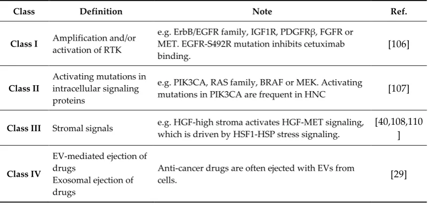 Table 2. Classification of drug resistance in cancer 
